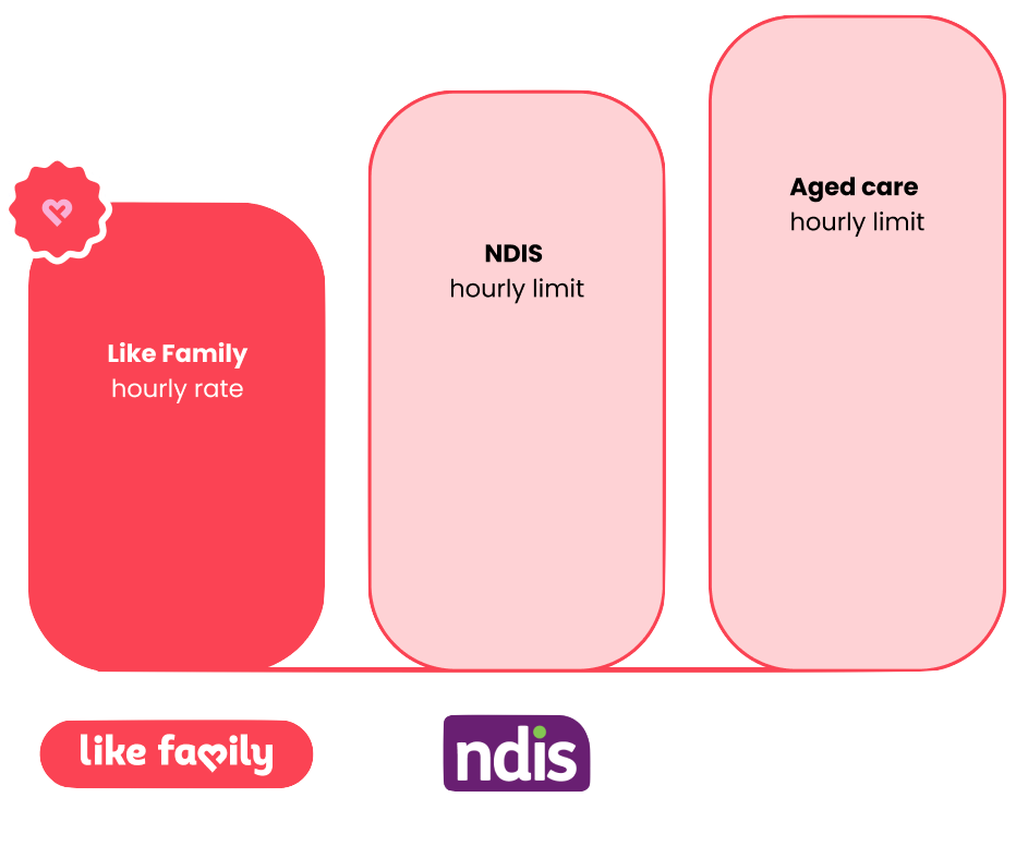 Like Family Rates